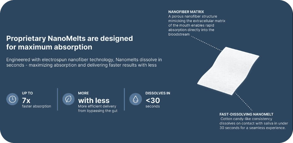 Proprietary NanoMelts are designed for maximum absorption — up to 7x faster absorption, more with less, dissolves in under 30 seconds